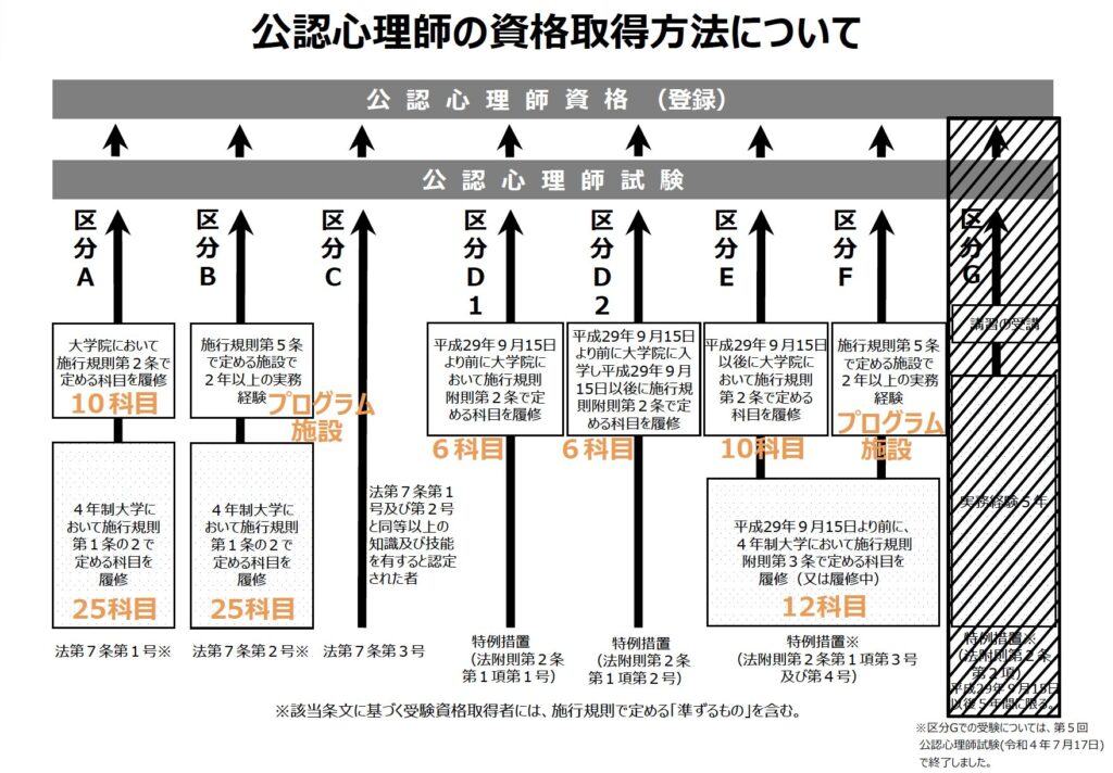 公認心理師の資格取得方法について